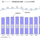 貯蓄額は1世帯あたり過去最多1,880万円、総務省の家計調査 画像