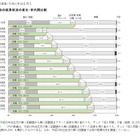 「母が有職」79％、学年上がるにつれ増加…小5調査 画像
