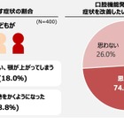 子供の5人に1人「口ぽかん・いびき」口育にはフーセンガム 画像