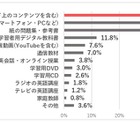 小中学生6割「英語が好き・得意」英語学習の意識調査 画像