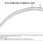 総人口は13年連続減、東京圏も初めて減少…総務省調査 画像
