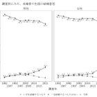 女性の理想像「仕事と子育ての両立」初の最多…出生動向基本調査 画像