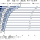 働く母親、過去最高75.9％…全世帯平均所得564.3万円 画像