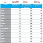 Twitter、日本政府から98件のユーザー情報公開要請を受けたと公表 画像