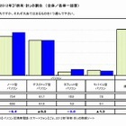 高校生のスマートフォン所有率は4割弱で前年比2.6倍増…高校生価値意識調査2012 画像
