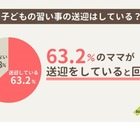 習い事の送迎ストレス…解決策は？ 画像