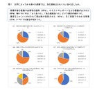 オンライン授業の課題「やりとりしにくい」4割…全国学生調査 画像