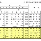 都立高校志望率は4年連続上昇、進学指導重点校の倍率トップは日比谷 画像
