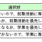 8割以上が学業より就活優先、学生時代にチャレンジしたいことも 画像