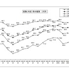 大学生の就職内定率（10/1現在）74.1％…前年2.9ポイント増 画像