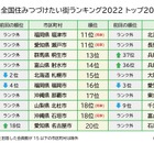 「全国住み続けたい街ランキング」1位は福岡県福津市 画像