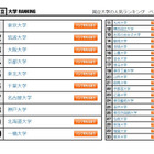 大学人気ランキング2022年11月版…大阪公立大が2ランク上昇 画像
