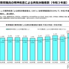 精神疾患による休職、過去最多5,897人…公立学校教職員 画像