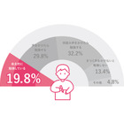 子供から机に向かう2割…保護者の理想と現実に4倍以上の差 画像