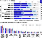 アルバイト経験ある学生の3割、労働トラブルあり…連合調査 画像