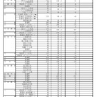 【高校受験2023】福岡県立高、特色化選抜に4,121人が出願 画像