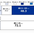 子供がスポーツ活動しない理由「当番が大変」26.1％...保護者調査 画像