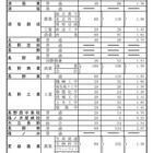 【高校受験2023】長野県公立高、前期選抜の志願状況（確定）屋代（理数）1.50倍 画像