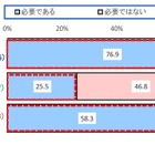 小学生スポーツ、全国大会「必要」25.5％…団体ごとに差異 画像