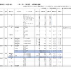 【高校受験2023】神奈川県私立高の志願状況（2/2時点）慶應（普通）4.05倍 画像