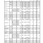 【高校受験2023】愛知県公立高、推薦合格者数・一般選抜募集人員について 画像