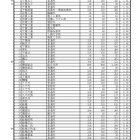 【高校受験2023】千葉県公立高、一般選抜の志願状況（2/10時点）県立船橋（普通）1.93倍 画像