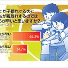 親離れと子離れ早いのはどっち？ 画像