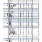 【高校受験2023】奈良県公立高、特色選抜の出願状況・確定…市立一条（外国語）1.39倍 画像