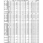 【高校受験2023】滋賀県公立高、一般選抜の出願状況（2/22時点）膳所1.70倍 画像