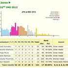 国際数学オリンピック、銀銅5つのメダルを獲得し国際順位は17位 画像