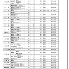 【高校受験2023】福岡県公立高の補充募集36校1,044人 画像
