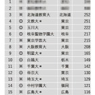 小学校教諭の就職者が多い大学ランキング2022 画像