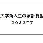 首都圏の私大生、生活費1日あたり710円…30年で1/3以下に 画像