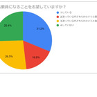 教員志望の学生5割が後ろ向き、理由は「長時間労働」 画像
