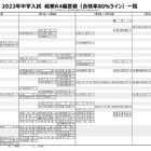 【中学受験2023】日能研「結果R4偏差値一覧」九州・四国版 画像
