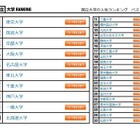 大学人気ランキング2023年4月版…大阪公立大が1位浮上 画像