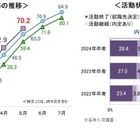 就職内定率、5/1時点で7割超…半数以上が就職活動を継続 画像