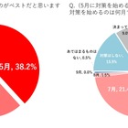 5月から熱中症対策を始める人は3割、水分補給も不十分 画像
