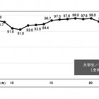 大学生の就職率3年ぶり上昇で97.3％…旺文社 画像