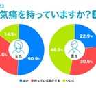 天気痛、7割が雨や曇りの日に発症…最多は徳島県 画像