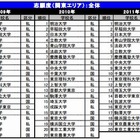 Top3は不動の人気…大学ブランドランキング2012発表 画像
