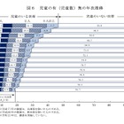 子供のいる世帯数、初の1千万割れ…貧困率は改善傾向 画像