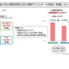 卵アレルギー、産後すぐの母親の卵摂取に関係なし 画像