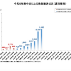 熱中症、1週間で9,190人が救急搬送…前年同期の2倍 画像