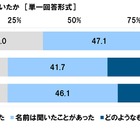 熱中症対策「暑さ指数（WBGT）」の認知度は5割超 画像