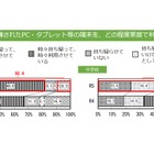 【全国学力テスト】GIGA端末の持ち帰り「毎日」小学校3割 画像