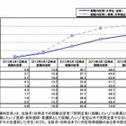 7/1時点の就職内定率、大学生59％、理系大学院生82％…リクルート調査 画像
