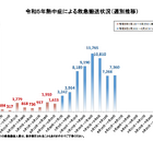熱中症、お盆の1週間7,360人が救急搬送…前年同期の2倍超 画像