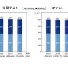 TOEIC L＆R、平均スコア608点…78万4,310人受験 画像