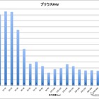 プリウスPHV、妻は30kmのEVモードを望んでいる 画像